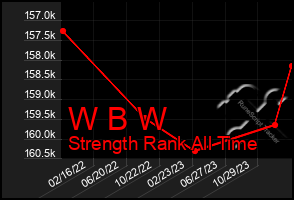 Total Graph of W B W