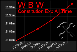 Total Graph of W B W