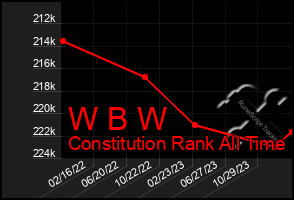 Total Graph of W B W