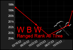 Total Graph of W B W