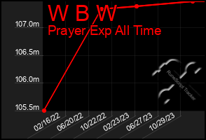 Total Graph of W B W