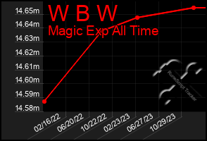 Total Graph of W B W