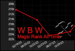 Total Graph of W B W