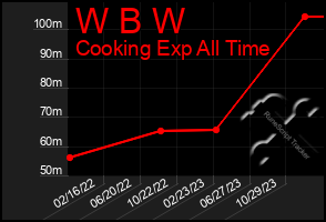 Total Graph of W B W