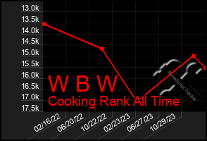 Total Graph of W B W