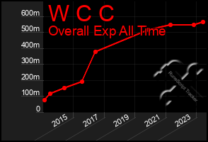 Total Graph of W C C