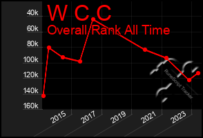 Total Graph of W C C