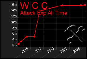 Total Graph of W C C