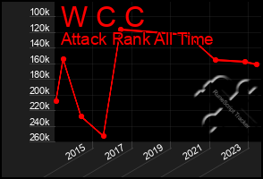 Total Graph of W C C