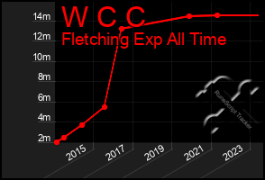 Total Graph of W C C