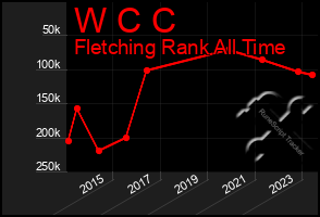 Total Graph of W C C