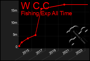 Total Graph of W C C