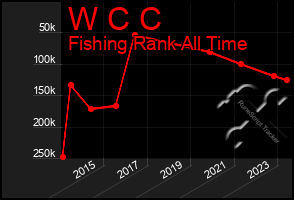 Total Graph of W C C