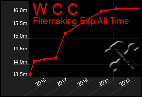 Total Graph of W C C