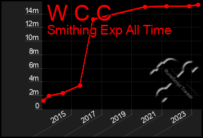 Total Graph of W C C