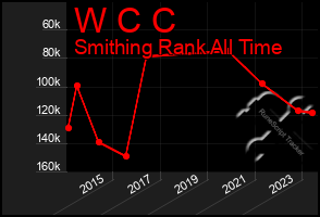 Total Graph of W C C