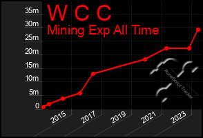 Total Graph of W C C