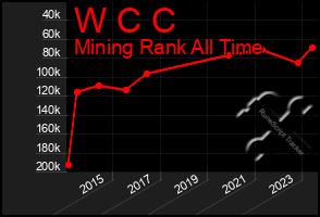 Total Graph of W C C