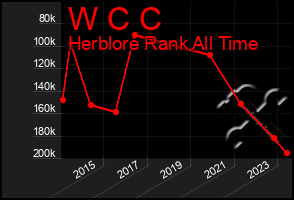 Total Graph of W C C