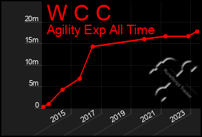 Total Graph of W C C