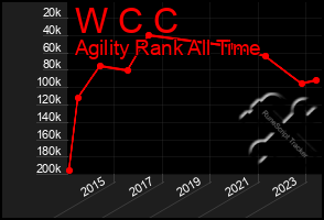 Total Graph of W C C