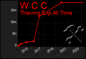 Total Graph of W C C