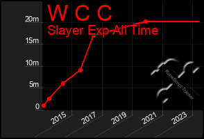 Total Graph of W C C