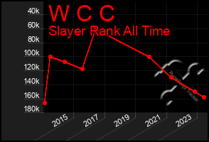 Total Graph of W C C