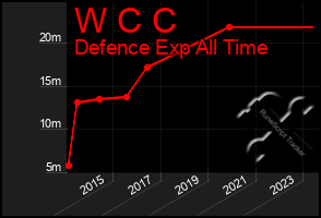 Total Graph of W C C