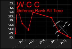 Total Graph of W C C