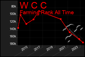 Total Graph of W C C