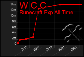 Total Graph of W C C