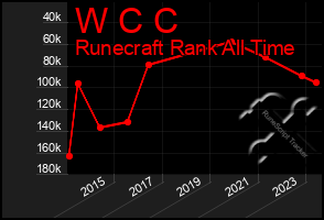 Total Graph of W C C