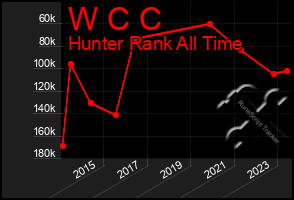 Total Graph of W C C