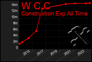 Total Graph of W C C