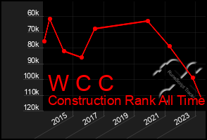 Total Graph of W C C