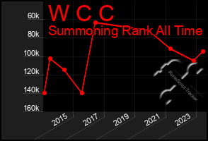 Total Graph of W C C