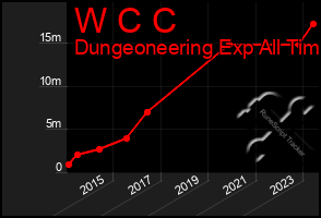 Total Graph of W C C