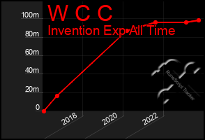 Total Graph of W C C