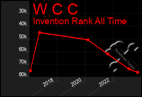 Total Graph of W C C