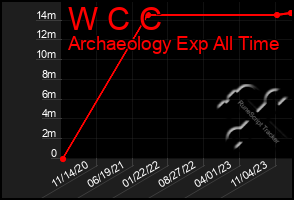 Total Graph of W C C