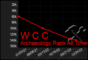 Total Graph of W C C