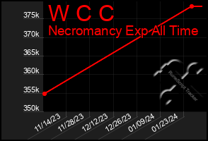 Total Graph of W C C