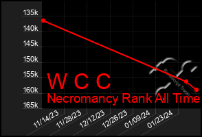 Total Graph of W C C