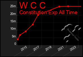 Total Graph of W C C