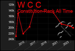 Total Graph of W C C