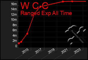 Total Graph of W C C