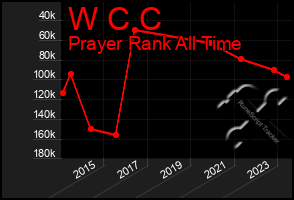 Total Graph of W C C