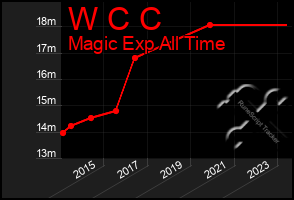 Total Graph of W C C