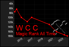 Total Graph of W C C